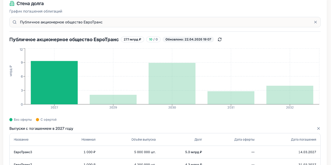 Как потерять деньги на корпоративных облигациях: график погашений, о котором молчат брокеры