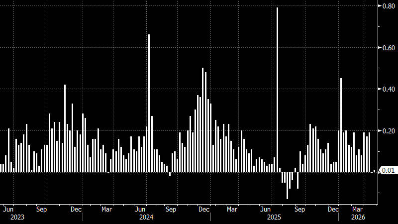 Инфляция в России остается около нуля вторую неделю подряд