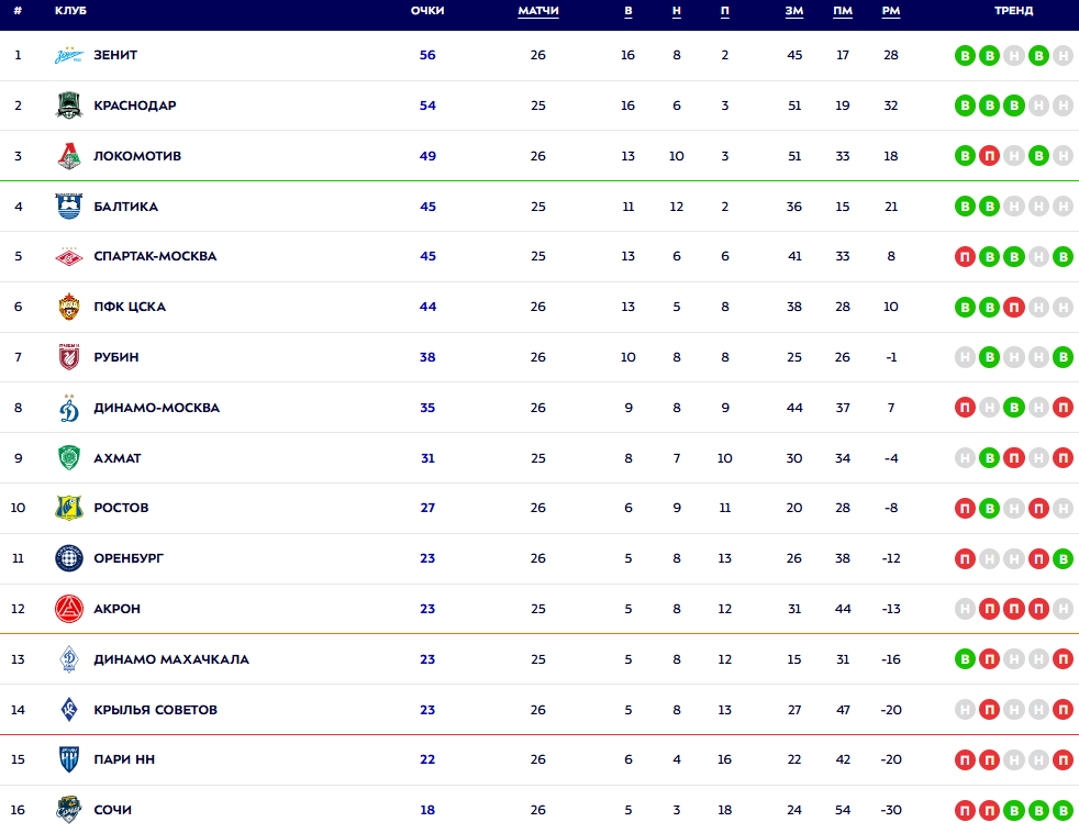 Турнирная таблица РПЛ. Источник: официальный сайт МИР РПЛ