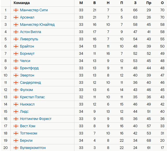 Турнирная таблица АПЛ. Источник: Спортс