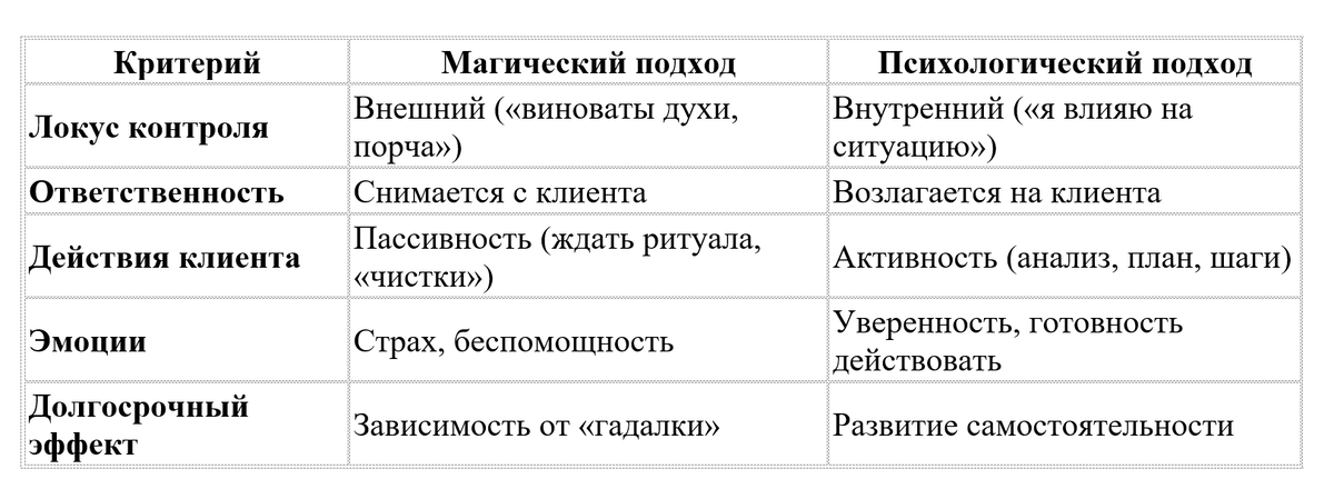 Влияние мировоззрения на чтение раскладов