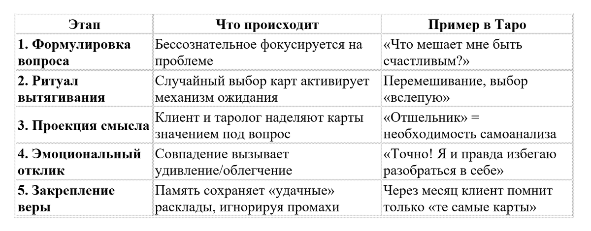 Этапы формирования ощущения «знака»