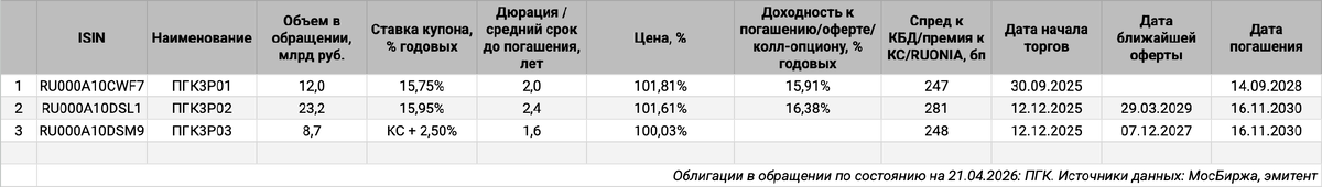 Облигации на МосБирже: ПГК.