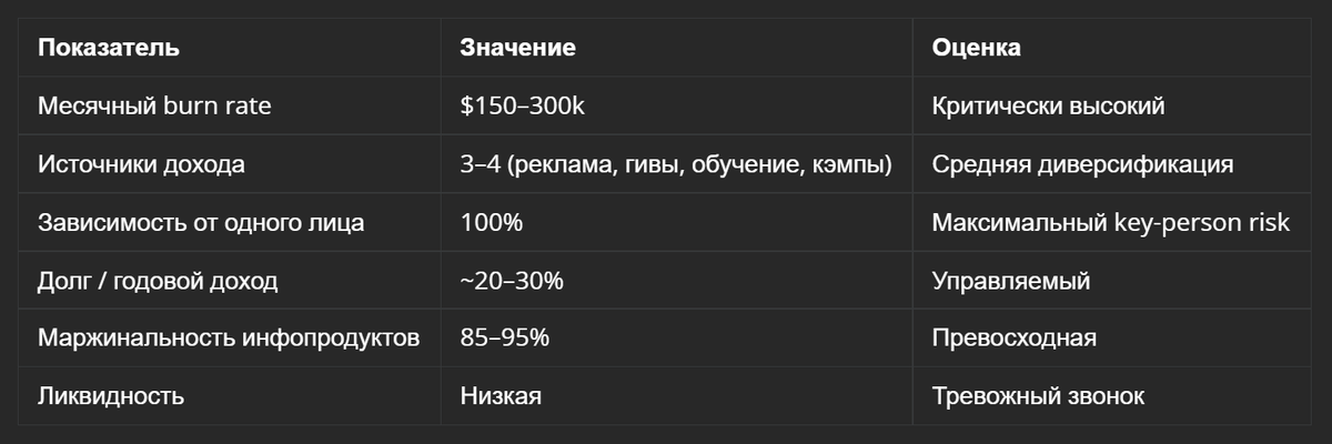 -2