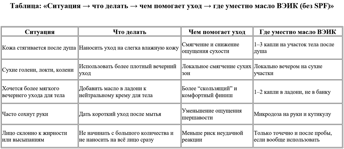 Таблица: «Ситуация → что делать → чем помогает уход → где уместно масло ВЭИК (без SPF)»