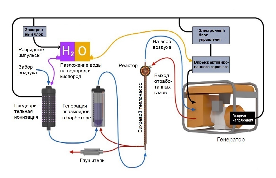 Схема доработки бензиновой «тарахтелки» по методу Малкольма Бендалла (источник: LENR Forum)