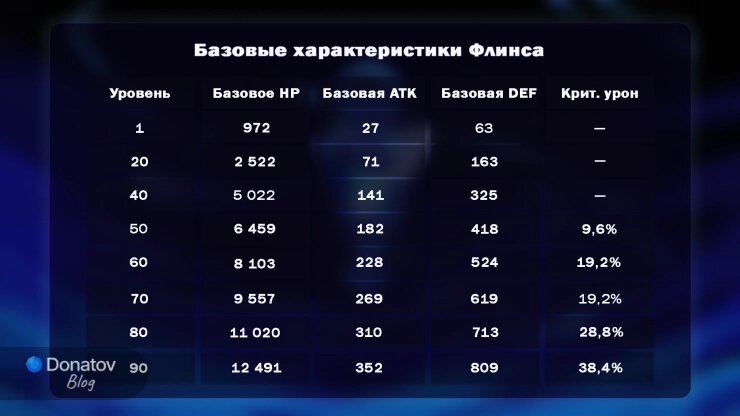    Базовые характеристики Кирилла Флинса из Genshin Impact