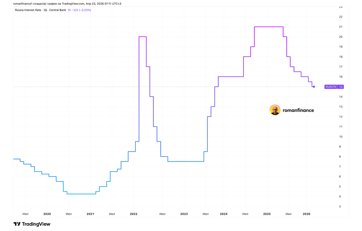 Динамика ключевой ставки с 2020 года. Источник: TradingView