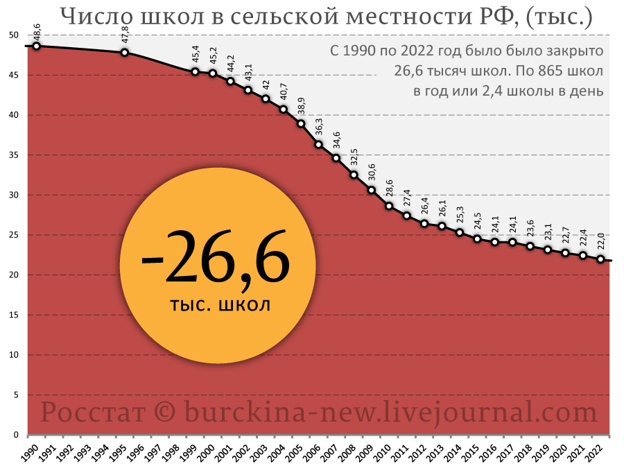Как видно из графиков пик сокращений приходится на период с 2005 по 2015 годы