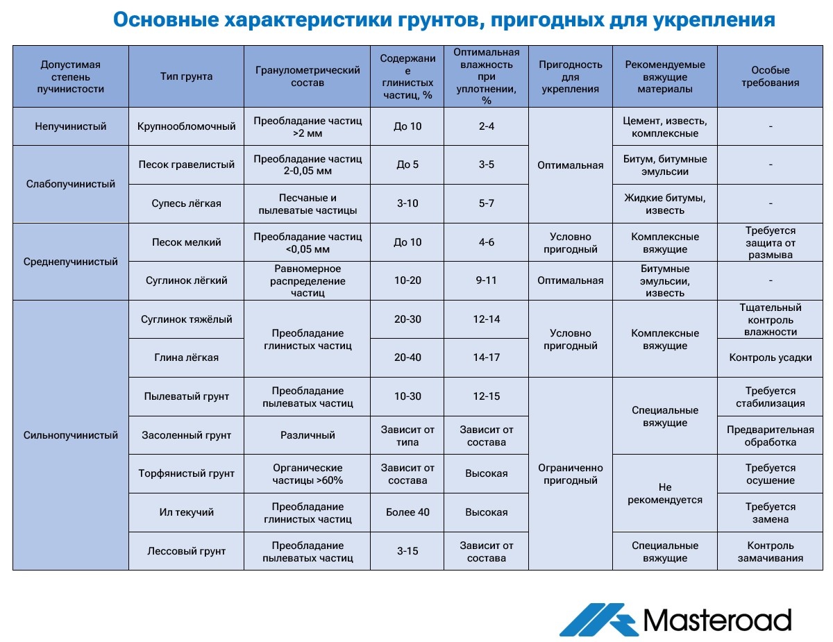 Основные характеристики грунтов, пригодных для укрепления