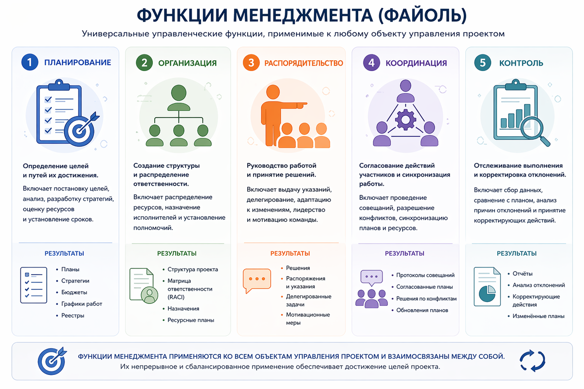 Функции менеджмента в теории Анри Файоля