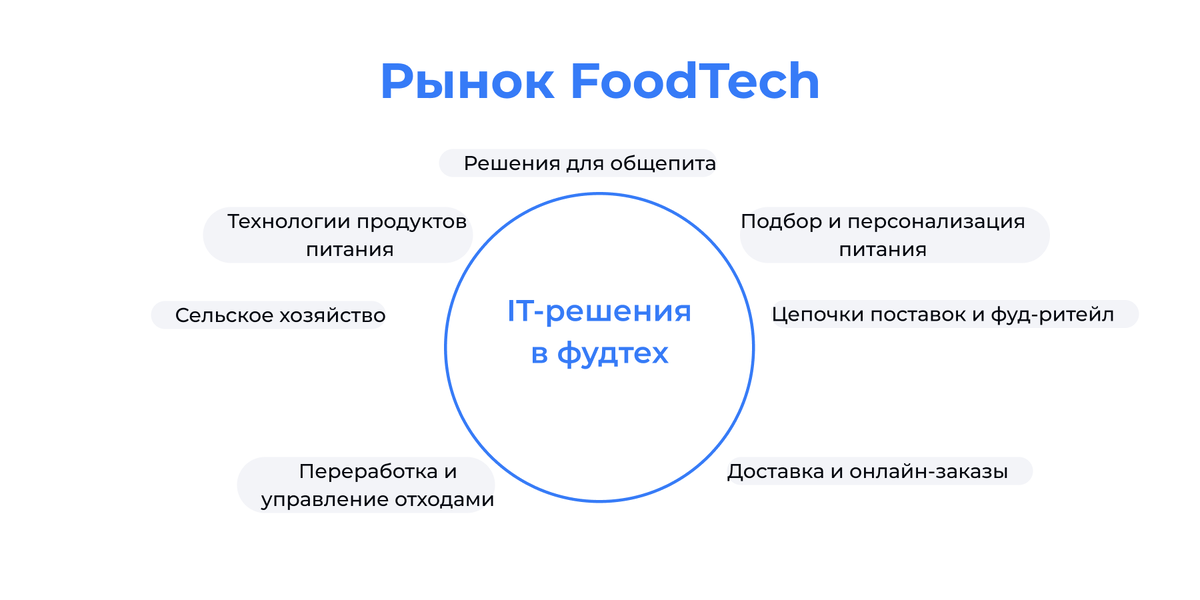 Рынок фудтех

