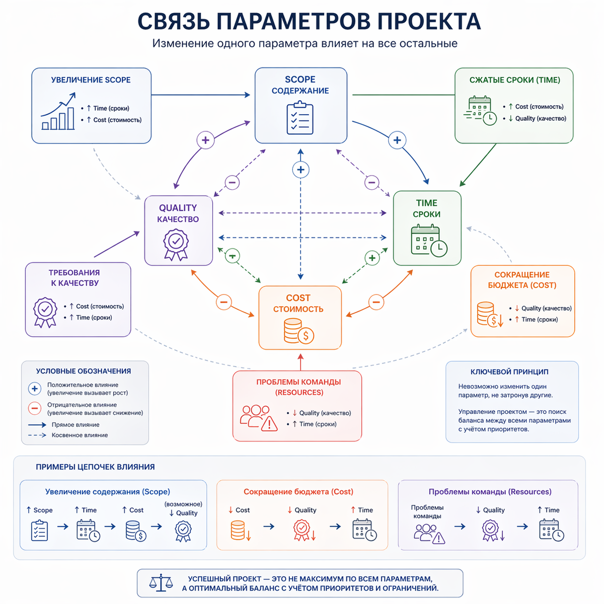 Почему один параметр тянет за собой остальные