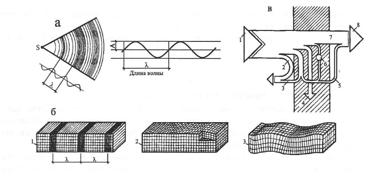 Нас интересует схема б - распростарнение звука внутри металла