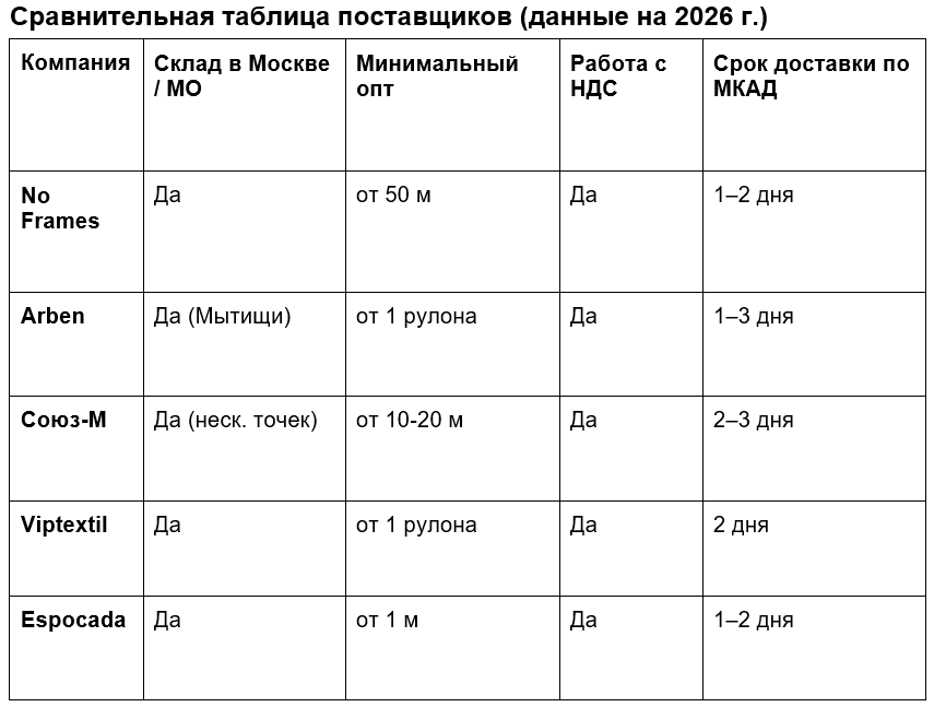 Сравнительная таблица поставщиков мебельной ткани
