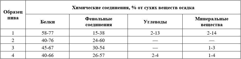 Таблица 1. Химический состав необратимого помутнения в различных образцах пива