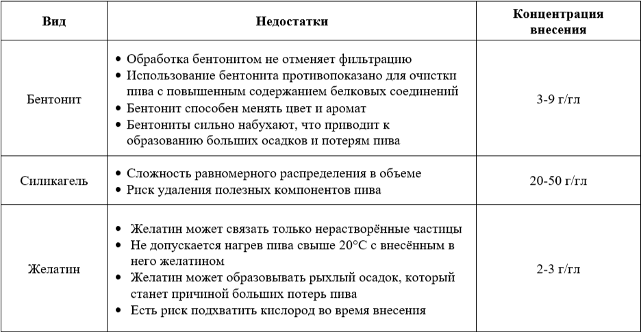 Таблица 2. Некрахмальные флокулянты пива