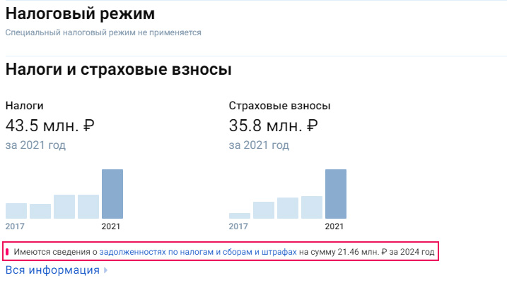 Согласно сведениям об ООО «Водоснабжение» задолженность по налогам, сборам, штрафам у общества составляет 21,46 млн рублей