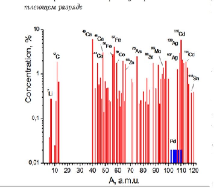 Рис. 1. Примеси “новых” нуклидов, наработанные в Pd-катоде в тлеющем разряде дейтерия. Для ориентации изотопы палладия выделены синими линиями, без их относительного содержания.