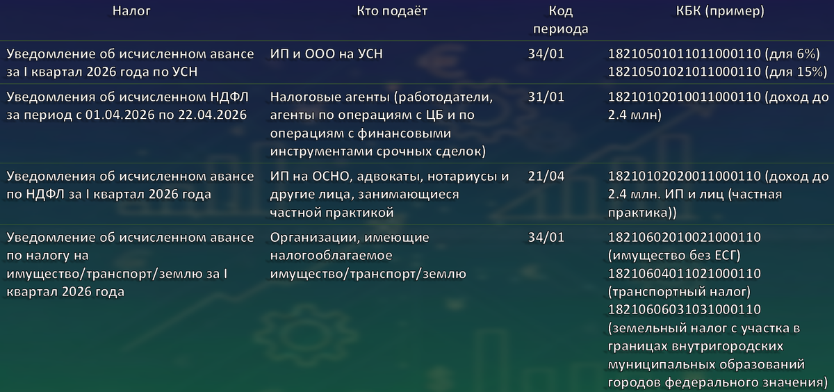 Налоги, по которым необходимо подать уведомление по ЕНП за 1 квартал 2026