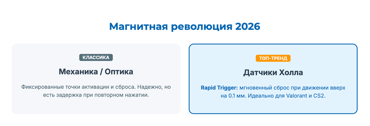 Магнитные переключатели vs механика/оптика — датчики Холла с Rapid Trigger 0.1 мм для Valorant и CS2ра: свитчи решают всё