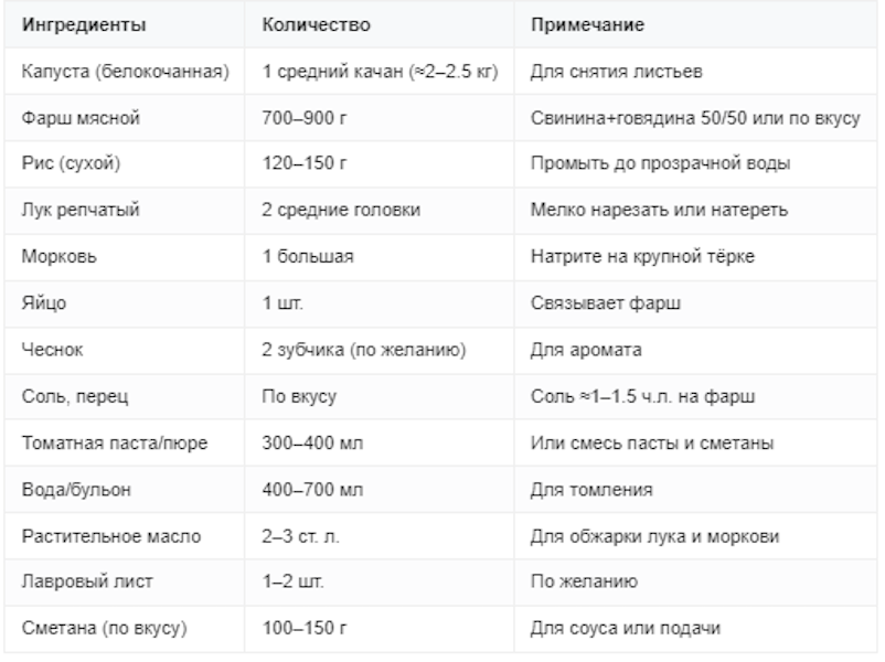 Ингредиенты для классических голубцов