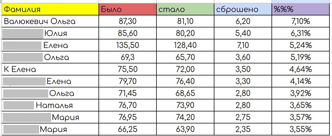 Таблица победителей Интенсива по похудению на Кето-Лайт.