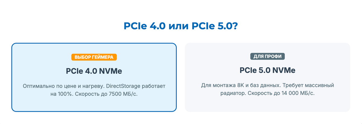 PCIe 4.0 vs PCIe 5.0 NVMe — PCIe 4.0 до 7500 МБ/с оптимально для геймера, PCIe 5.0 до 14 000 МБ/с для профи