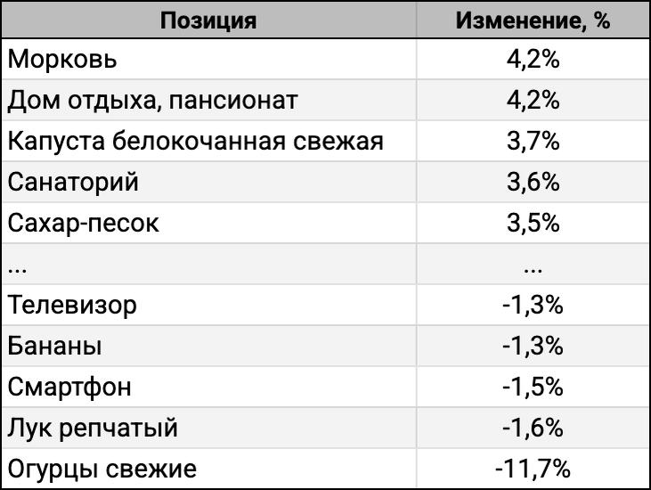ТОП-5 лидеров и аутсайдеров за 4 недели.
