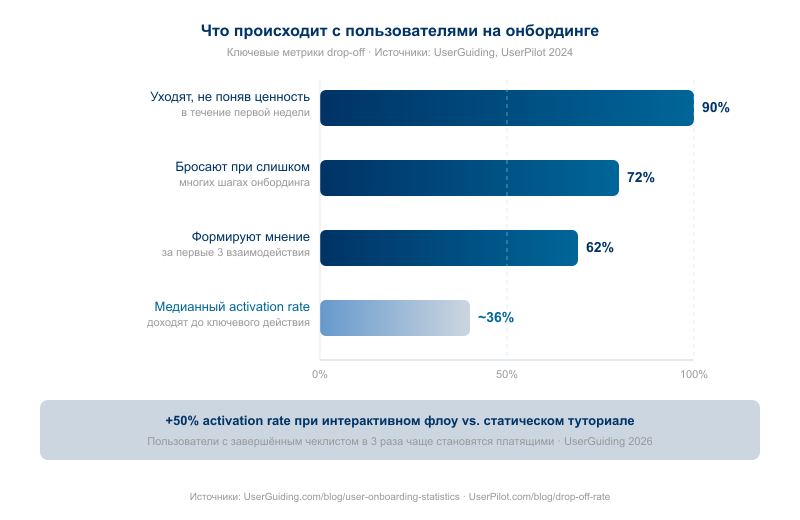 90% уходят за неделю, 72% — прямо в онбординге, до ключевой функции доходят ~36%