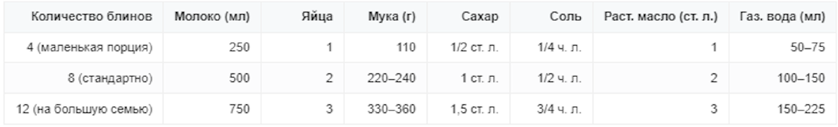 Таблица с удобными вариантами пропорций для 4, 8 и 12 блинов