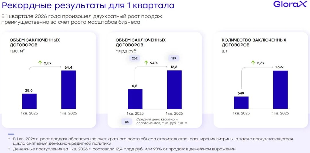 📈 GloraX удвоил объемы строительства