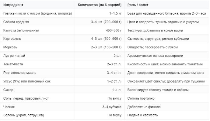 Ингредиенты для классического борща