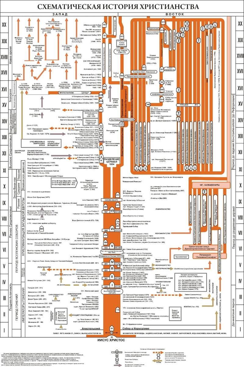 Схиматическая история христианства