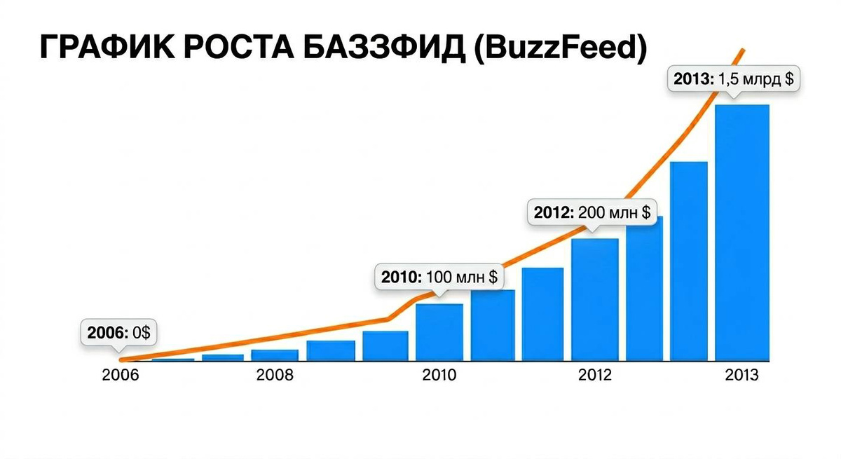 Когда контент разлетается сам: путь от первых списков до оценки в $1.5 млрд на пике веры в мемы
