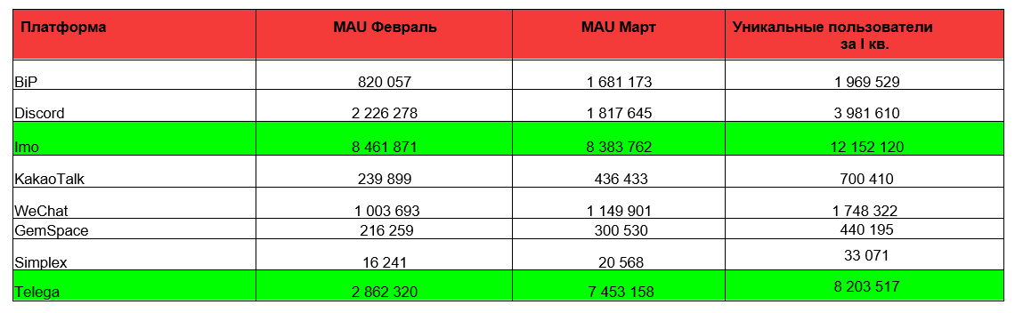 Рост популярности новых мессенджеров в России