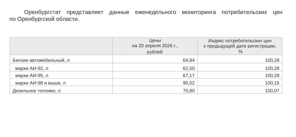    Цены на бензин в Оренбуржье выросли   Оренбургстат