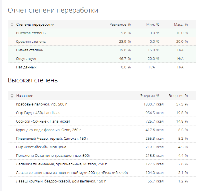Не показаны группы продуктов без перерабокта, средней и низкой переработки.