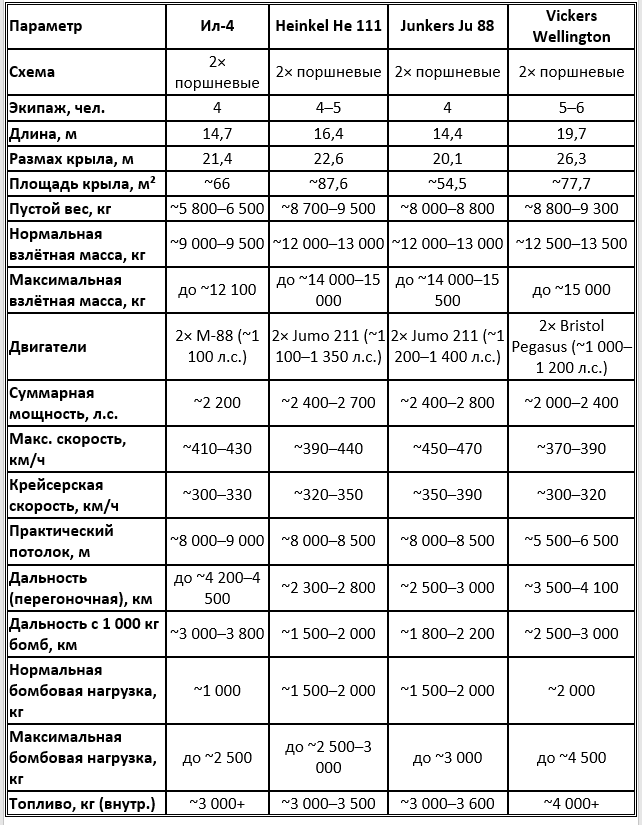 Сравнительная таблица количественных характеристик средних бомбардировщиков 1939–1942