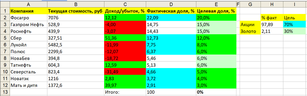 Пропорции непубличного пенсионного портфеля