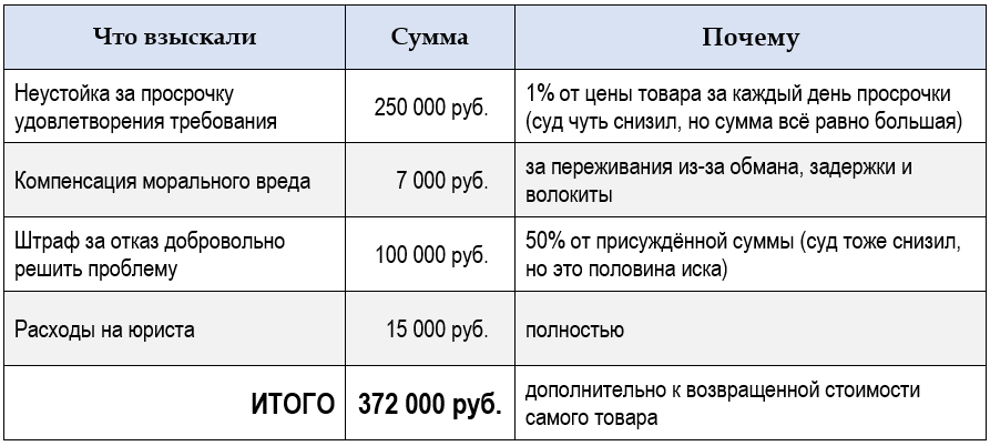 Итоговые цифры судебного решения по делу №2-1633/2025