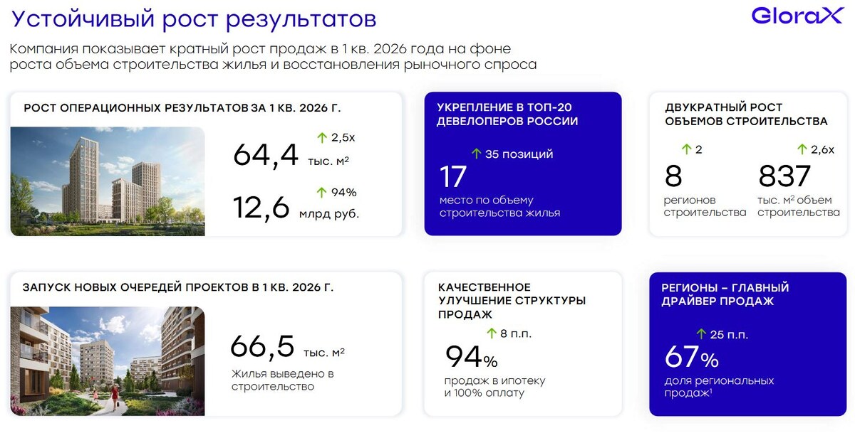 Источник: презентация ПАО "Глоракс" по операционным результатам 1 кв. 2026