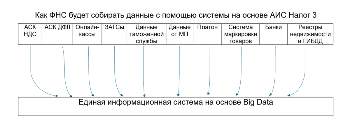 Как налоговая собирает данные с помощью системы на основе АИС Налог 3