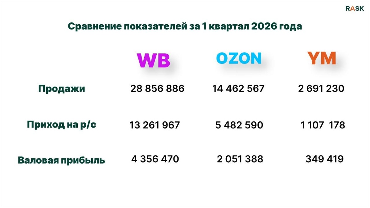 Сравнение показателей за 1 квартал 2026 года по 3 маркетплейсам
