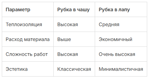 scale 1200 - Хочу собственный теремок! Какой материал выбрать: кругляк, сруб, клеенный или профилированный брус?