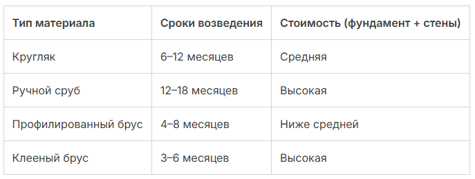 scale 1200 - Хочу собственный теремок! Какой материал выбрать: кругляк, сруб, клеенный или профилированный брус?