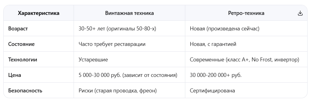 💡 Вывод: Современная ретро-техника — это винтажный дизайн + современные технологии.