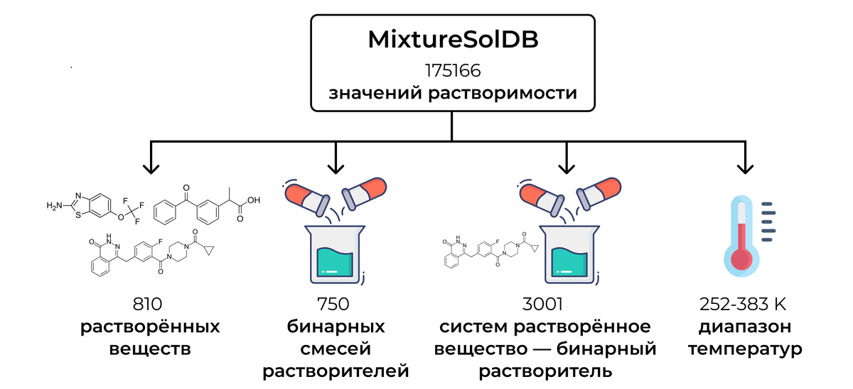 Общая схема создания MixtureSolDB 
