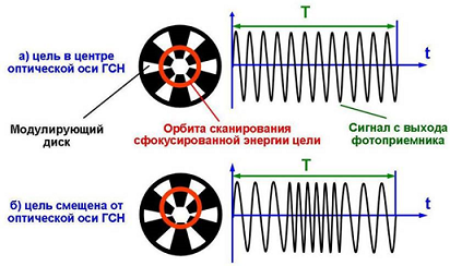 Принцип работы модулирующего диска в ГСН