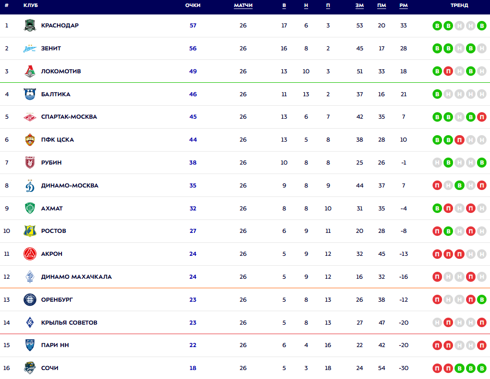 Турнирная таблица РПЛ. Источник: официальный сайт МИР РПЛ